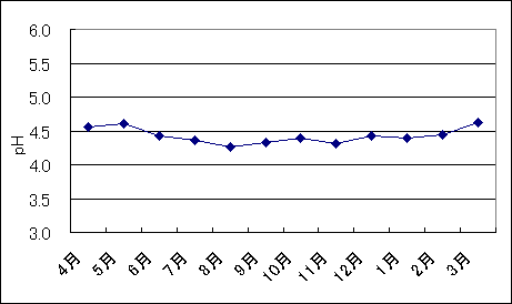 桜町のpH