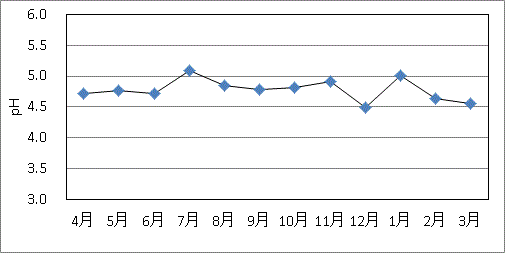 桜町のpH