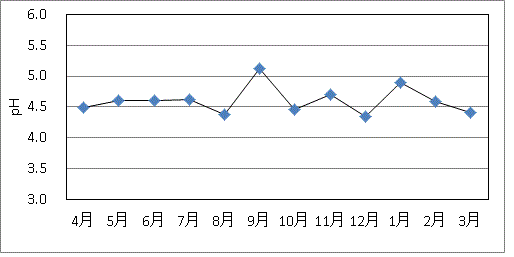 桜町のpH