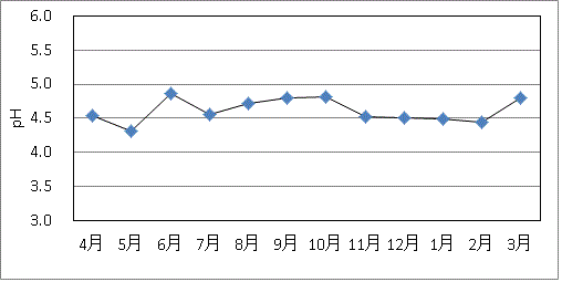桜町のpH