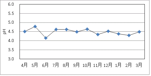 桜町のpH
