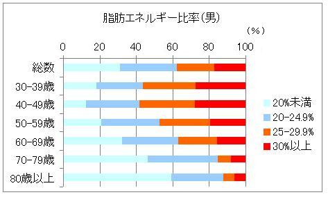 脂肪エネルギー比率