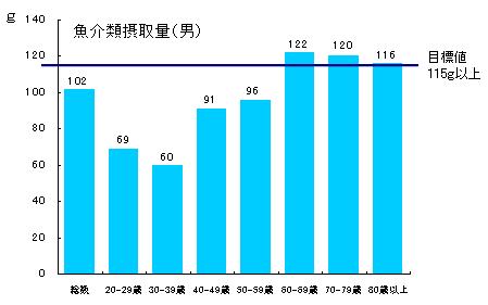 魚介類摂取量（男性）