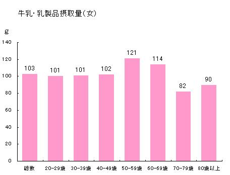 牛乳・乳製品摂取量（女性）