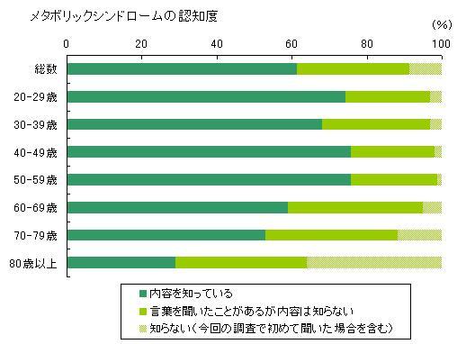 メタボリックシンドロームの認知度