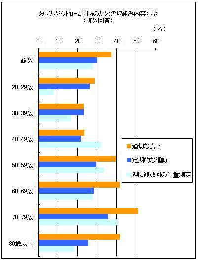 メタボリックシンドローム予防のための取組み内容（男性）