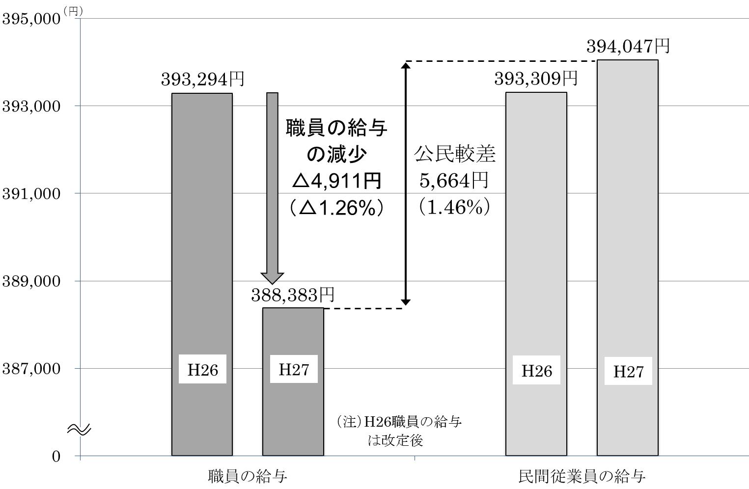 公民較差の状況