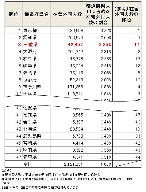 表１ 都道府県別外国人住民の割合