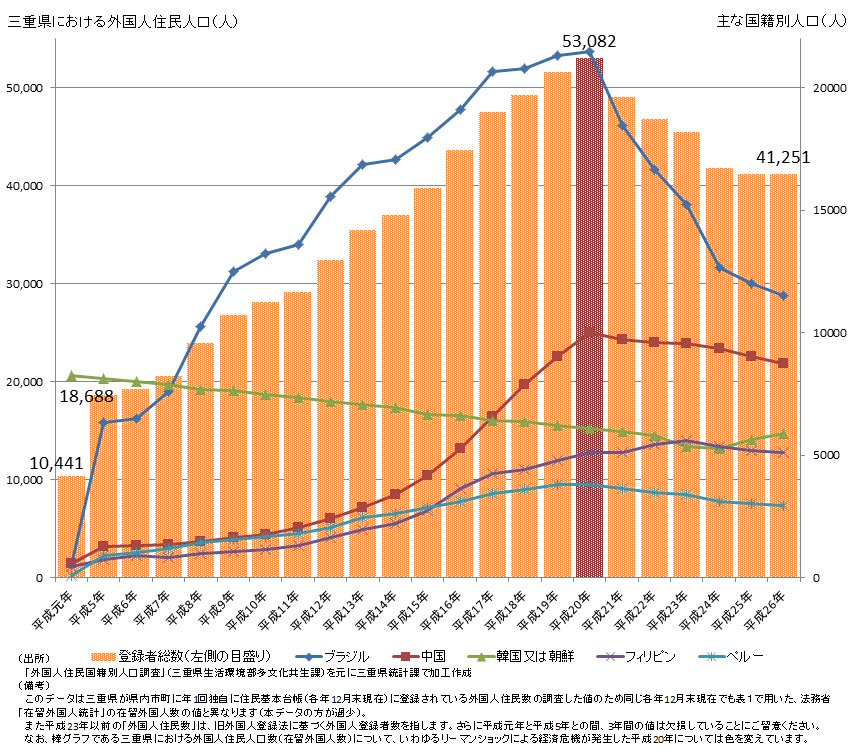 図２ 三重県における外国人住民人口並びに主な国籍別人口の推移