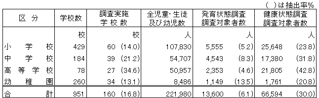 調査対象者数