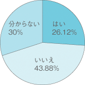 はい26.12%　いいえ43.88%　分からない30%