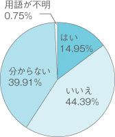 はい14.95%　いいえ44.39%　分からない39.91%　用語が不明0.75%