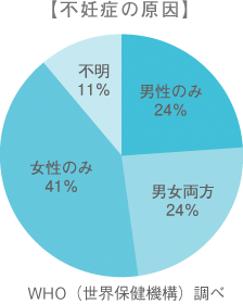 男性のみ24%　男女両方24%　女性のみ41%　不明11%