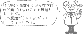 44.39％と半数近くが女性だけの問題ではないことを理解しておったぞ。この認識がさらに広がっていってほしいのぅ。