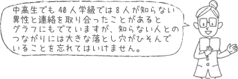 中高生でも40人学級では8人が知らない異性と連絡を取り合ったことがあるとグラフにもでていますが、知らない人とのつながりには大きな落とし穴がひそんでいることを忘れてはいけません。