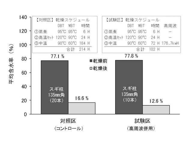 木材乾燥の特徴を知って最適な乾燥方法を選ぶ!
~ (最新情報)高周波・蒸気複合乾燥方法の紹介 ~