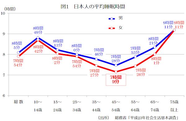 日本人の平均睡眠時間