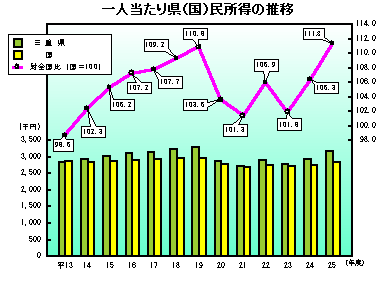 一人当たり県（国）民所得の推移