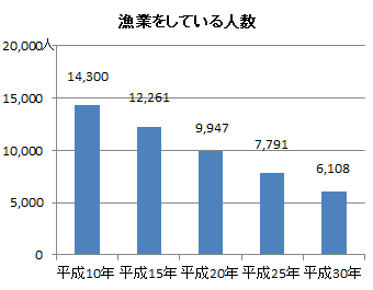 漁業をしている人数