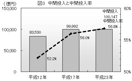 図３中間投入および中間投入率