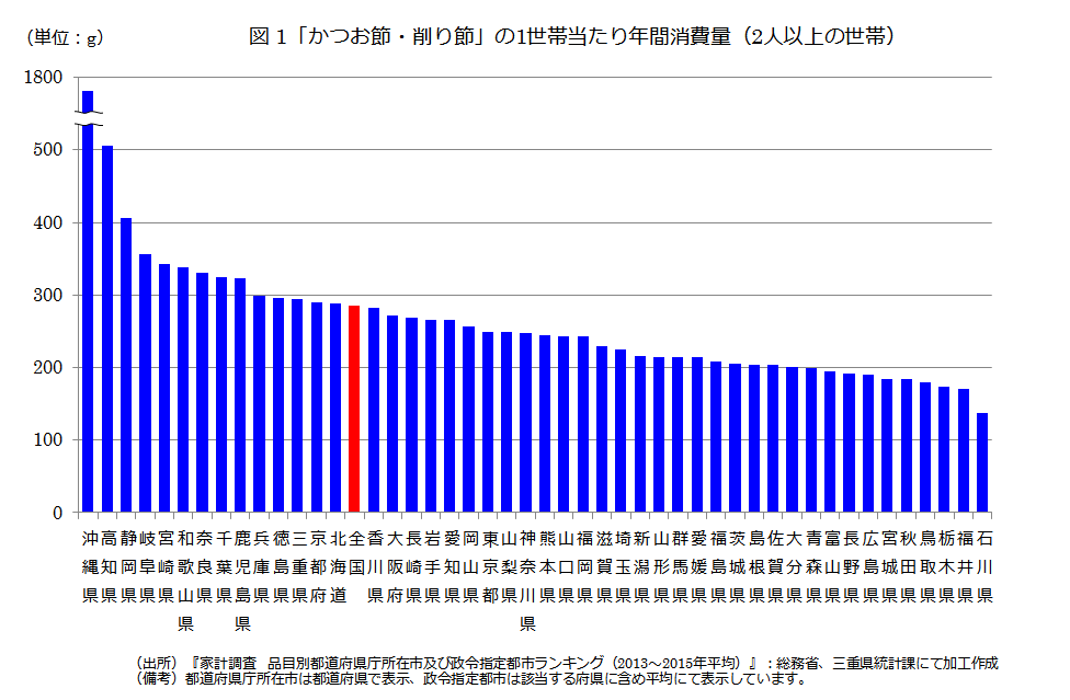 「かつお節・削り節」の1世帯当たり年間消費量