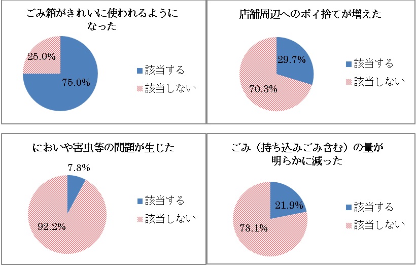 設問４（１）グラフ