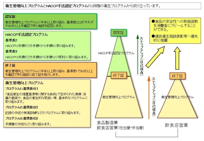 自主衛生管理認定制度概要図