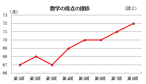 （図２）数学の得点の推移