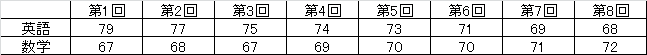 （表１）英語と国語の得点