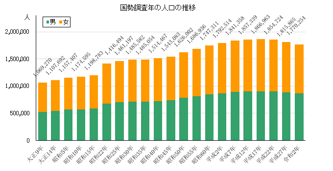 国勢調査年の人口の推移