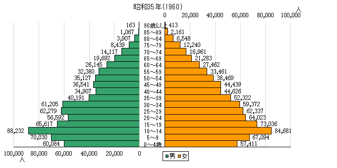昭和30(1955)年の人口ピラミッド
