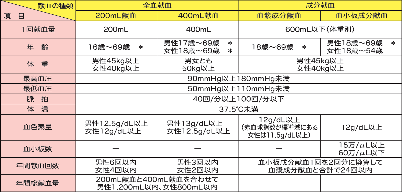 採血基準の表