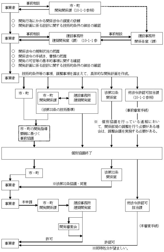 法第29条の許可等を受けるための手続