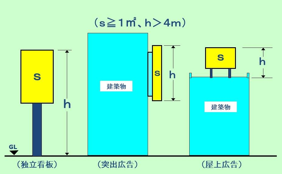 高さ４メートル超えの例示