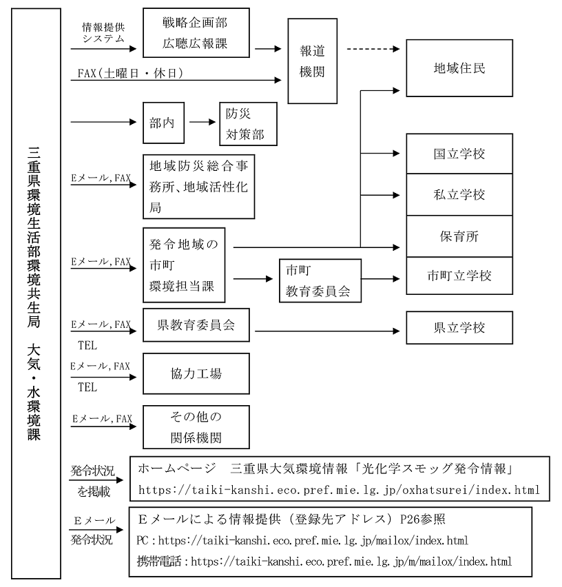 緊急時の措置発令時（被害発生時）の連絡ルート