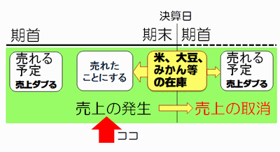 期末農産物棚卸イメージ