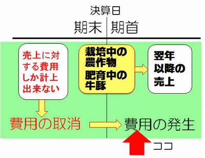 期末仕掛品棚卸イメージ