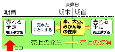 期首農産物棚卸イメージ