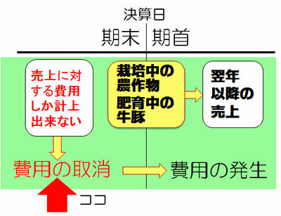 期首仕掛品棚卸イメージ