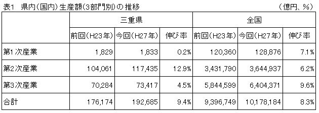 表１　県内（国内）生産額（３部門別）の推移