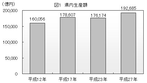 図1県内生産額