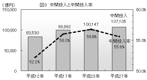 図３ 中間投入および中間投入率