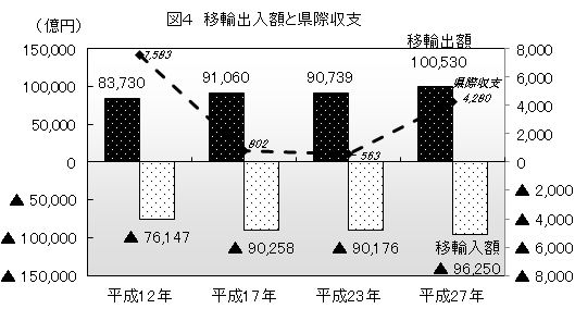 図４ 移輸出入額および県際収支の推移