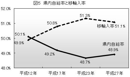 図５　県内自給率と移輸入率の推移