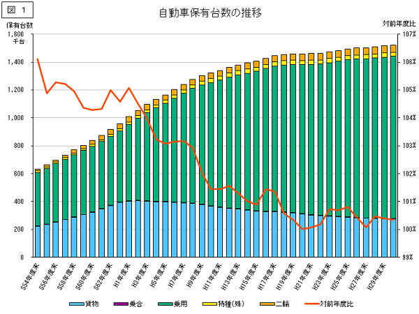 自動車保有台数の推移