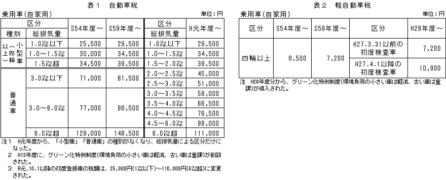 自動車税・軽自動車税