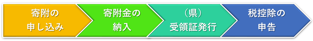 寄附申込から申告までの流れ