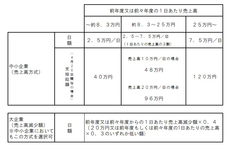 協力金の算出方法の一覧