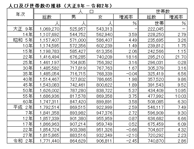 R2統計表