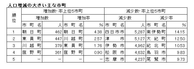 R2増減の表